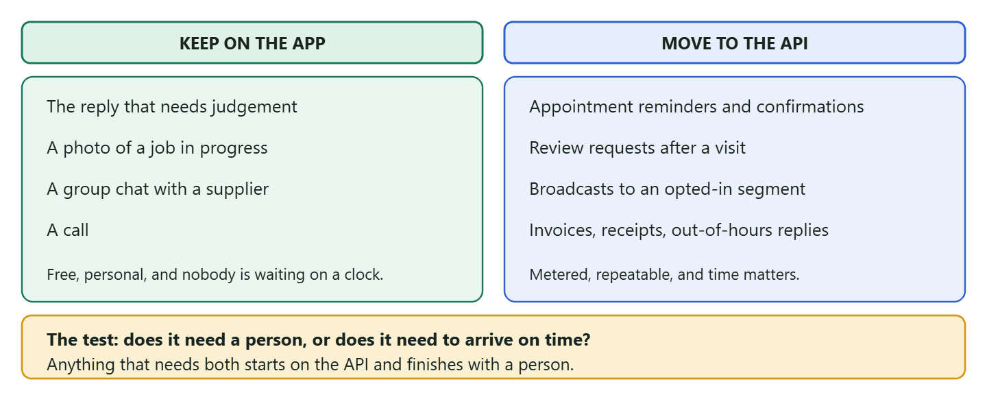 A two-column division of work under WhatsApp coexistence. On the app: the reply that needs judgement, a photo of a job in progress, a group chat with a supplier, and a call. On the API: appointment reminders and confirmations, review requests after a visit, broadcasts to an opted-in segment, invoices and receipts, out-of-hours replies, and anything that must reach a customer while nobody is holding the phone. A closing line notes that the test is whether the message needs a person or needs to arrive on time, and that anything needing both goes to the API to start and a person to finish.