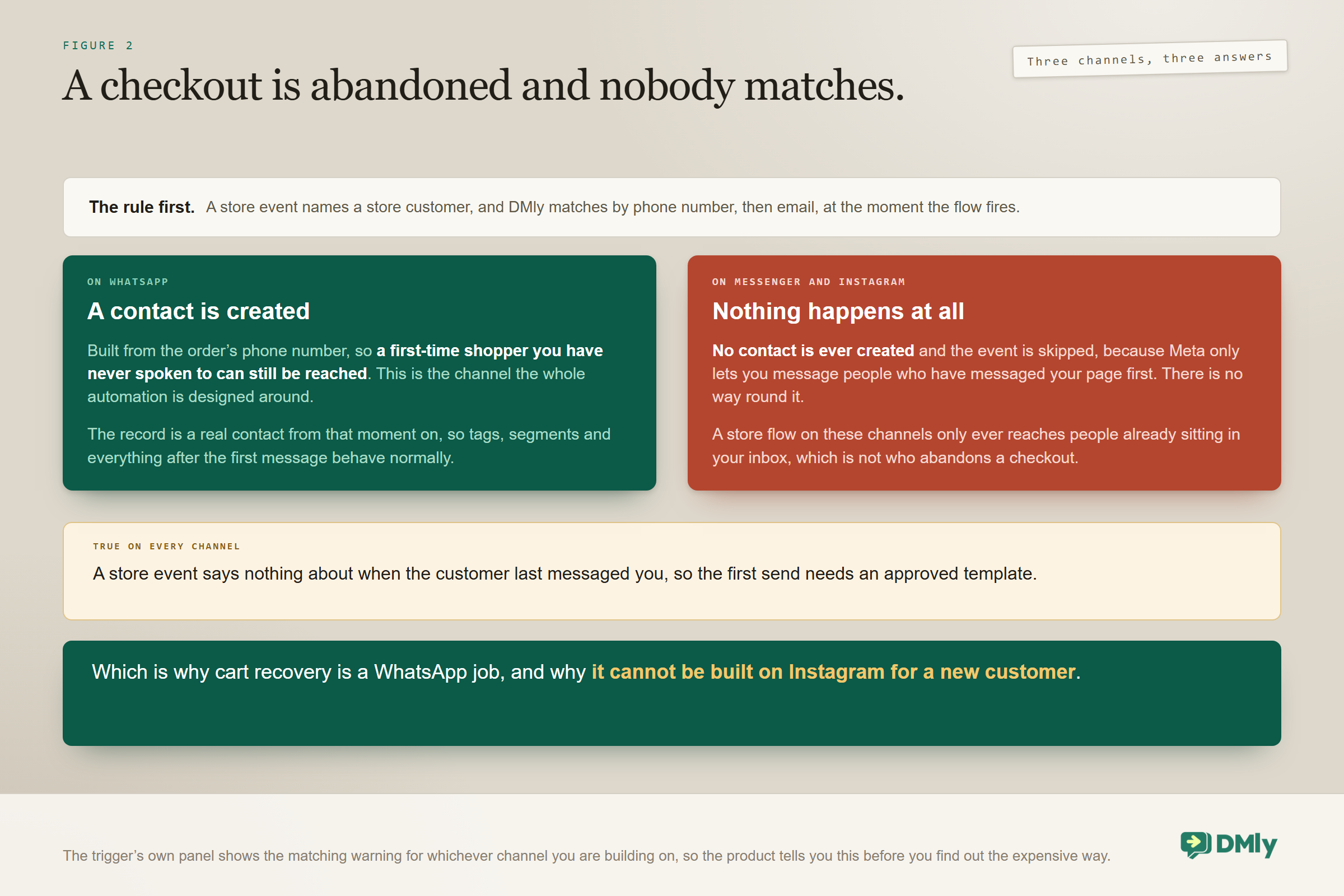 What an abandoned checkout event can reach on three channels: on WhatsApp a contact is created from the order's phone number, so even a first-time shopper you have never spoken to can be reached; on Messenger and Instagram nothing happens at all and the event is skipped, because Meta only lets you message people who messaged your page first; and on every channel an anonymous or redacted checkout reaches nobody.
