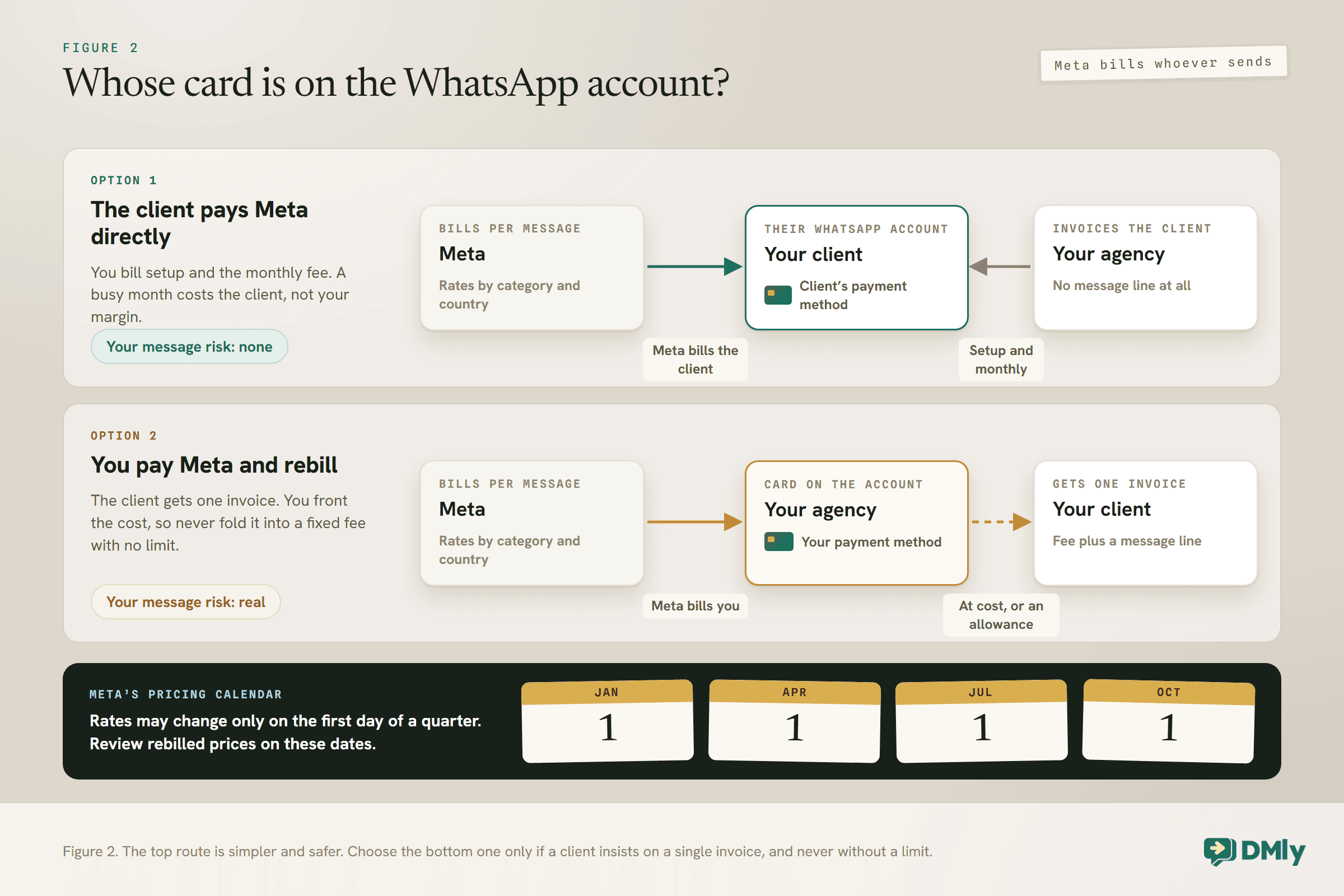 Two money flows for Meta's WhatsApp message charges. In the first, Meta bills the client's payment method on the client's own WhatsApp account and the agency invoices only setup and the monthly fee, so the agency's message risk is none. In the second, Meta bills the agency's payment method and the agency sends the client one invoice with messages at cost or an allowance, so the risk is real. A dark band shows four calendar pages, 1 January, 1 April, 1 July and 1 October, the only dates Meta may change rates.