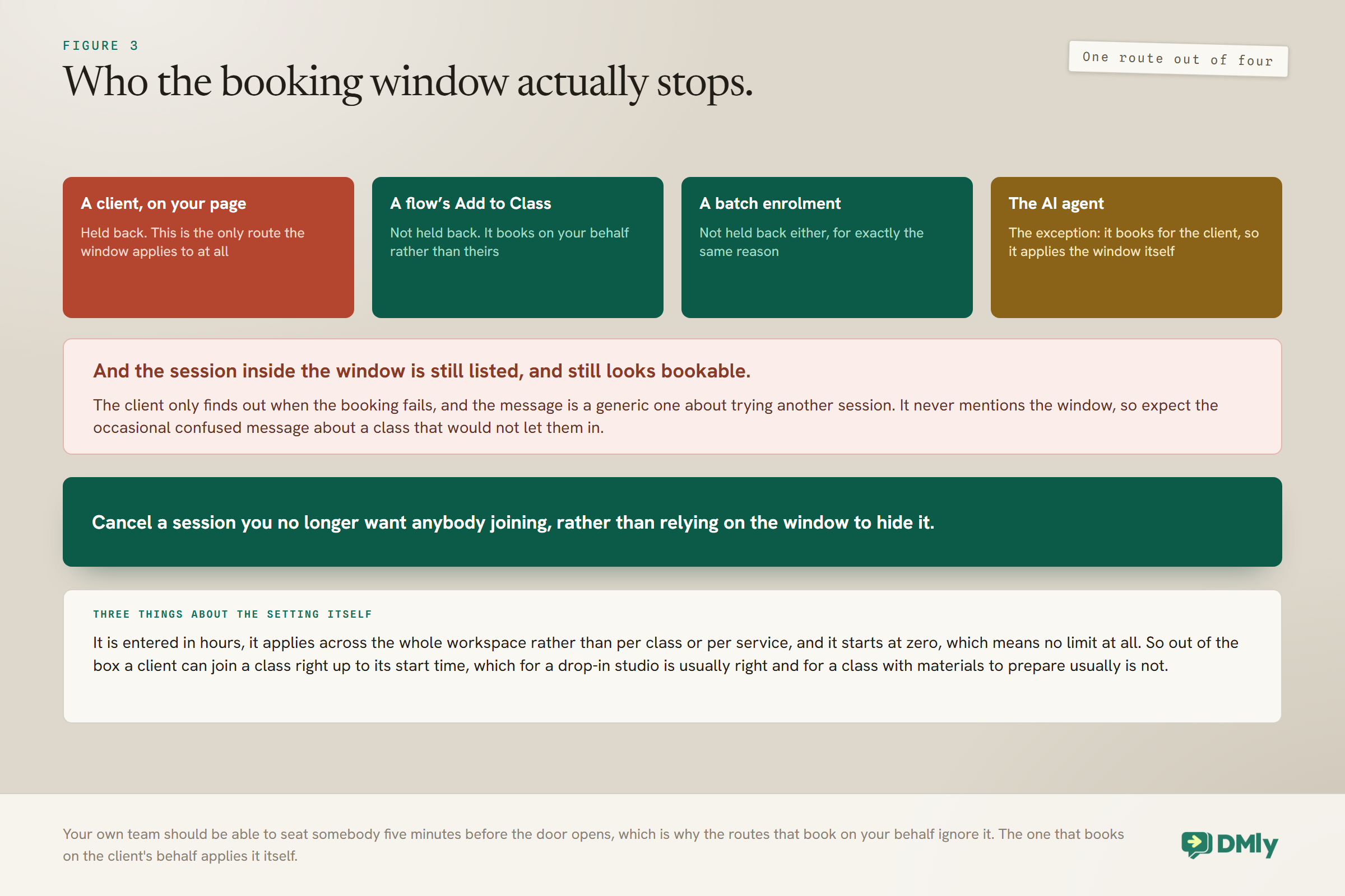 Who the class booking window actually stops: a client booking on your own page is held back, a flow's Add to Class and a batch enrolment are not, because they book on your behalf rather than the client's, and the AI agent is the exception because it books for the client and applies the window itself, while the session inside the window stays listed and still looks bookable.
