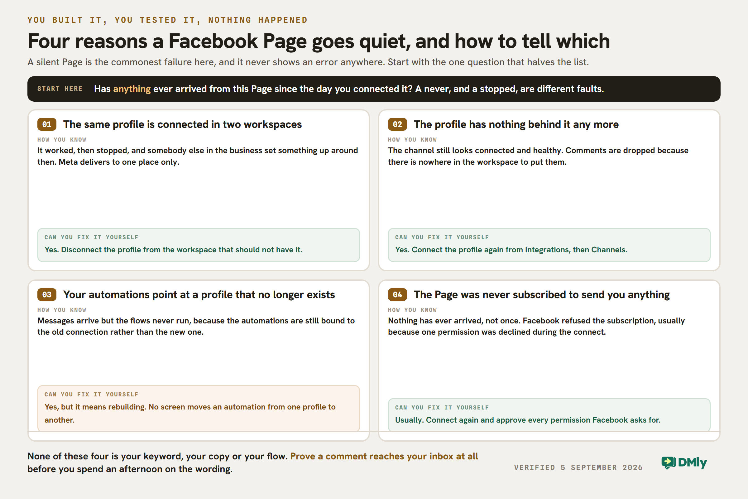 A fault-finding chart headed by one question: has anything ever arrived from this Page since the day you connected it. Four numbered causes follow, each with how you know and whether you can fix it yourself. One, the same profile connected in two workspaces, fixed by disconnecting the wrong one. Two, the profile has nothing behind it any more, fixed by connecting again. Three, your automations point at a profile that no longer exists, fixable but only by rebuilding. Four, the Page was never subscribed to send anything, usually fixed by connecting again and approving every permission.