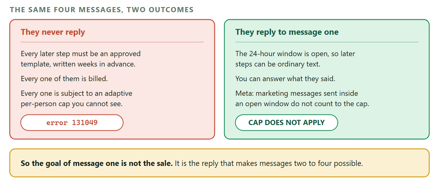 A comparison of two paths through a four-step WhatsApp drip campaign. On the path where the contact never replies, every later step must be a pre-approved template, each one is billed, and each one is subject to Meta's adaptive per-user marketing limit, which is set per person from their recent marketing read rate and how full their inbox is, and which returns error 131049 when exceeded. On the path where the contact replies to message one, the 24-hour customer service window is open, later steps can be free-form text, and Meta's documentation states that marketing messages sent inside an open window do not count toward the per-user limit. A footer band records that the design goal of a WhatsApp drip is therefore to earn a reply to the first message rather than to send more messages.