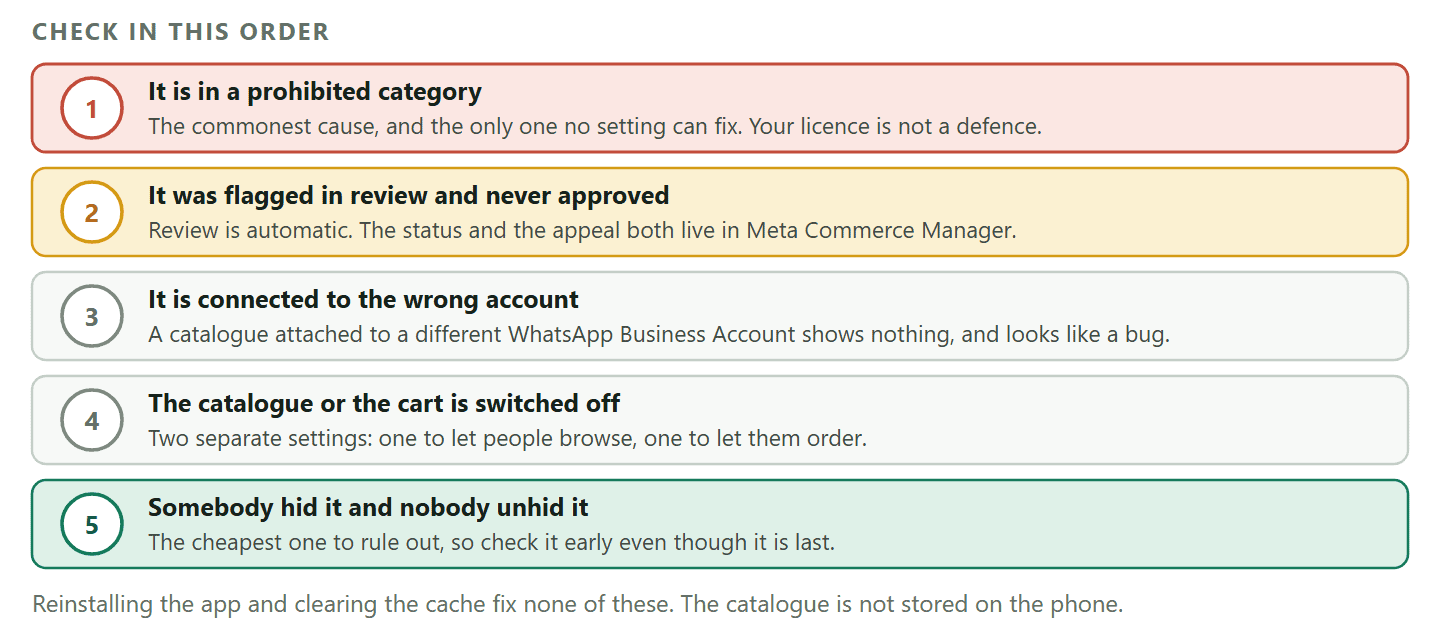 A diagnostic ladder for a WhatsApp catalogue that is not showing, in the order worth checking. First, the item is in a category the Commerce Policy prohibits, which no setting can fix. Second, the item was flagged in automatic review and never approved, with the status and appeal in Meta Commerce Manager. Third, the catalogue is connected to a different WhatsApp Business Account than the number belongs to. Fourth, the catalogue or cart is switched off for that number. Fifth, somebody hid the item when it went out of stock. A closing note says reinstalling the app and clearing the cache fix none of these, because the catalogue is not stored on the phone.