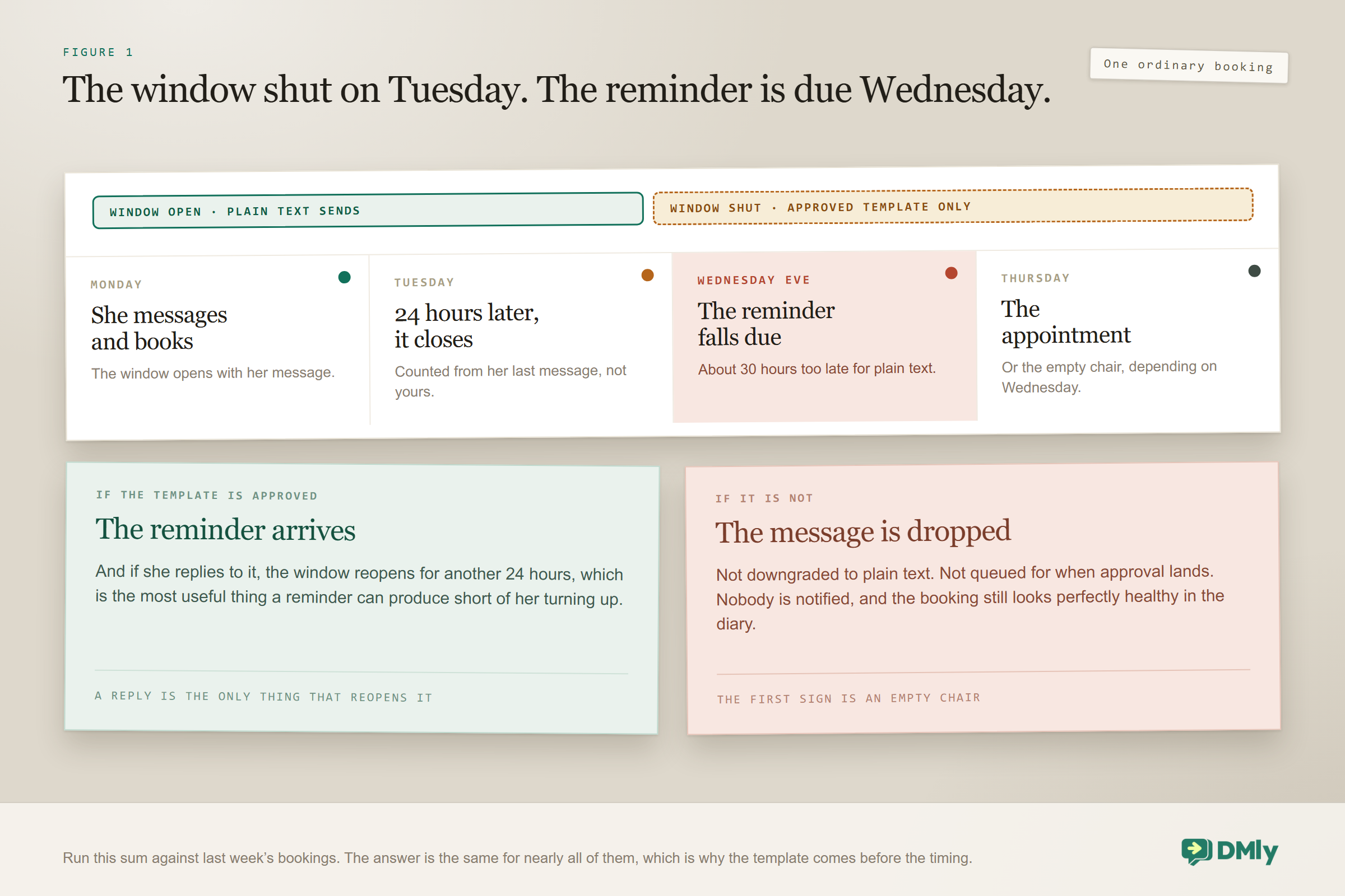 Timeline of one ordinary booking showing why a reminder needs an approved template: she messages and books on Monday, the 24-hour window closes on Tuesday counted from her last message, and the reminder falls due on Wednesday evening, about thirty hours too late for plain text, so an approved template arrives and an unapproved one is dropped rather than downgraded or queued, with nobody notified and the booking still looking healthy in the diary.
