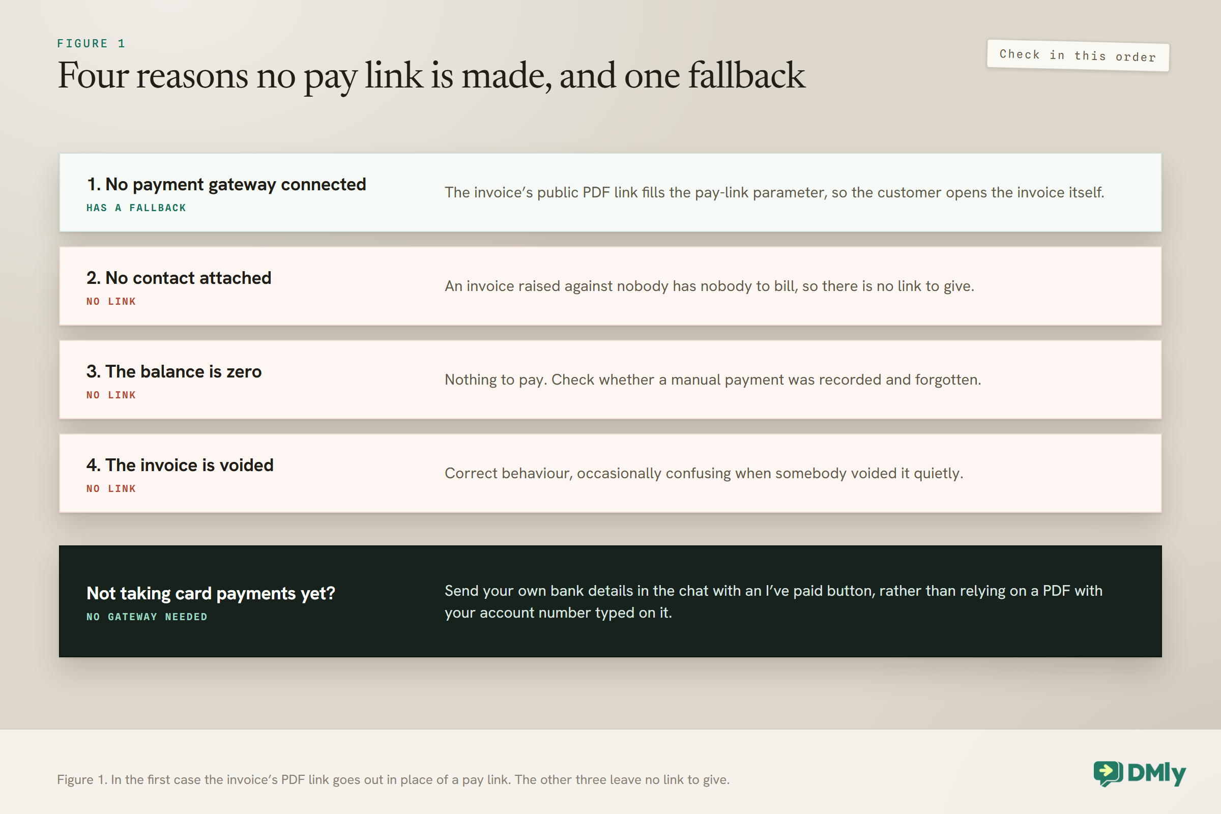 Card listing the four reasons no WhatsApp pay link is made for an invoice: no payment gateway connected, which has a fallback where the public PDF link fills the pay-link parameter, and no contact attached, a zero balance or a voided invoice, which leave no link to give, plus a panel suggesting your own bank details in the chat with an I've paid button if you are not taking card payments yet.