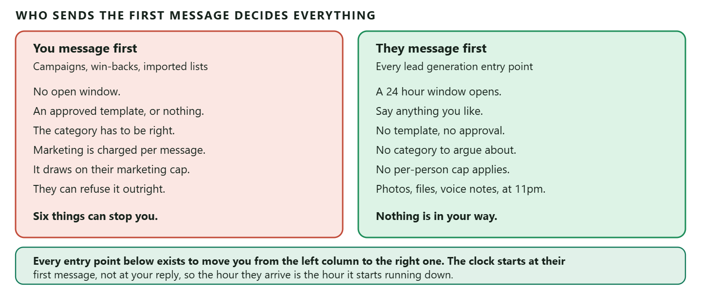 A comparison of two ways a WhatsApp conversation can begin and what each one permits. On the outbound path, which covers campaigns, win-backs and imported lists, the business messages first, so there is no open window, only an approved template may be sent, the template must be in the correct category, a marketing template is charged at the marketing rate, it counts against that person's adaptive per person marketing cap, and it can be refused outright if the contact has switched off the Offers and announcements setting. On the inbound path, which covers every lead generation entry point, the customer messages first, which opens a 24 hour window, so any free form message may be sent, no template and no approval are needed, no category applies, and no per person marketing cap applies. A footer band records that every lead generation entry point in this article works by making the other person send the first message, which is precisely why the rules stop being an obstacle, and that the clock starts at that first message rather than at the moment you reply.
