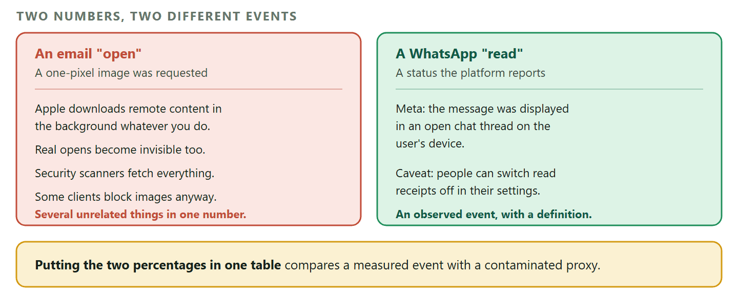 A comparison of how an email open and a WhatsApp read are recorded. An email open is inferred when a one pixel tracking image is requested, so the number contains false opens created by Apple Mail Privacy Protection downloading remote content in the background regardless of engagement, opens hidden because the sender cannot separate that background load from a human, images blocked by default in some clients, and corporate security scanners that fetch every image before delivery. A WhatsApp read is a status Meta defines as the message being displayed in an open chat thread on the user's device, an event observed by the platform, with the caveat that users can switch read receipts off in their privacy settings. A footer band records that putting the two percentages side by side compares a measured event with a contaminated proxy.