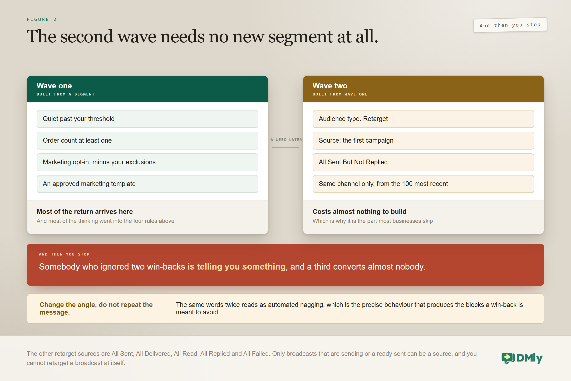 Two waves of a win-back campaign: wave one built from the segment and sent as an approved marketing template, where most of the return arrives, and wave two a week later built from wave one itself using a Retarget audience of All Sent But Not Replied on the same channel, which costs almost nothing to build, followed by a full stop because a third message converts almost nobody and invites blocks.