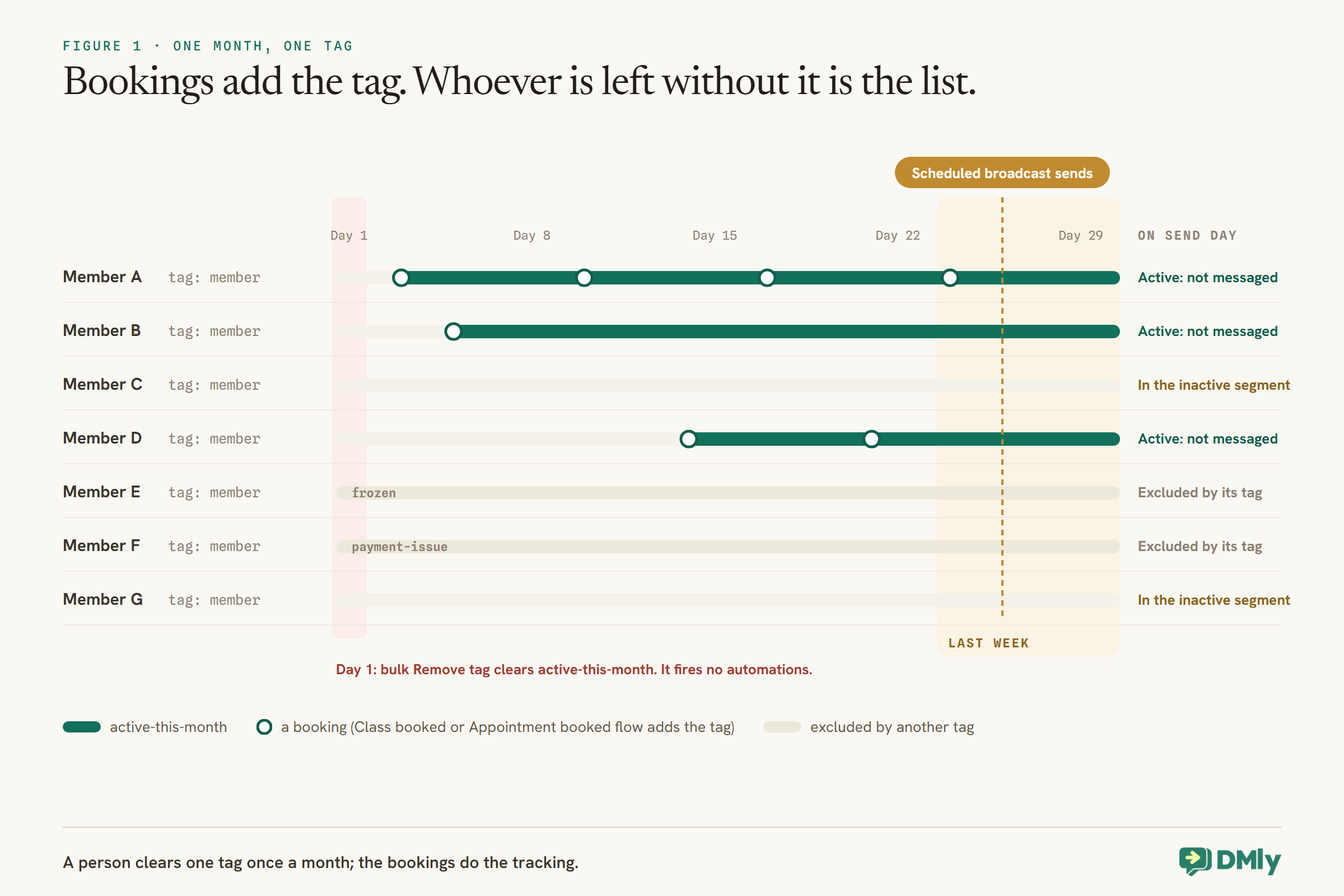 A month-long chart with a row for each of seven members, all tagged member. On day 1 a bulk Remove tag clears active-this-month and fires no automations. Through the month, each booking, from a Class booked or Appointment booked flow, adds the tag back, shown as a green bar from the first booking. Two members are excluded by a frozen or payment-issue tag. In the last week a scheduled broadcast sends: members with the tag are active and not messaged, and the two members with no bookings and no excluding tag are in the inactive segment.