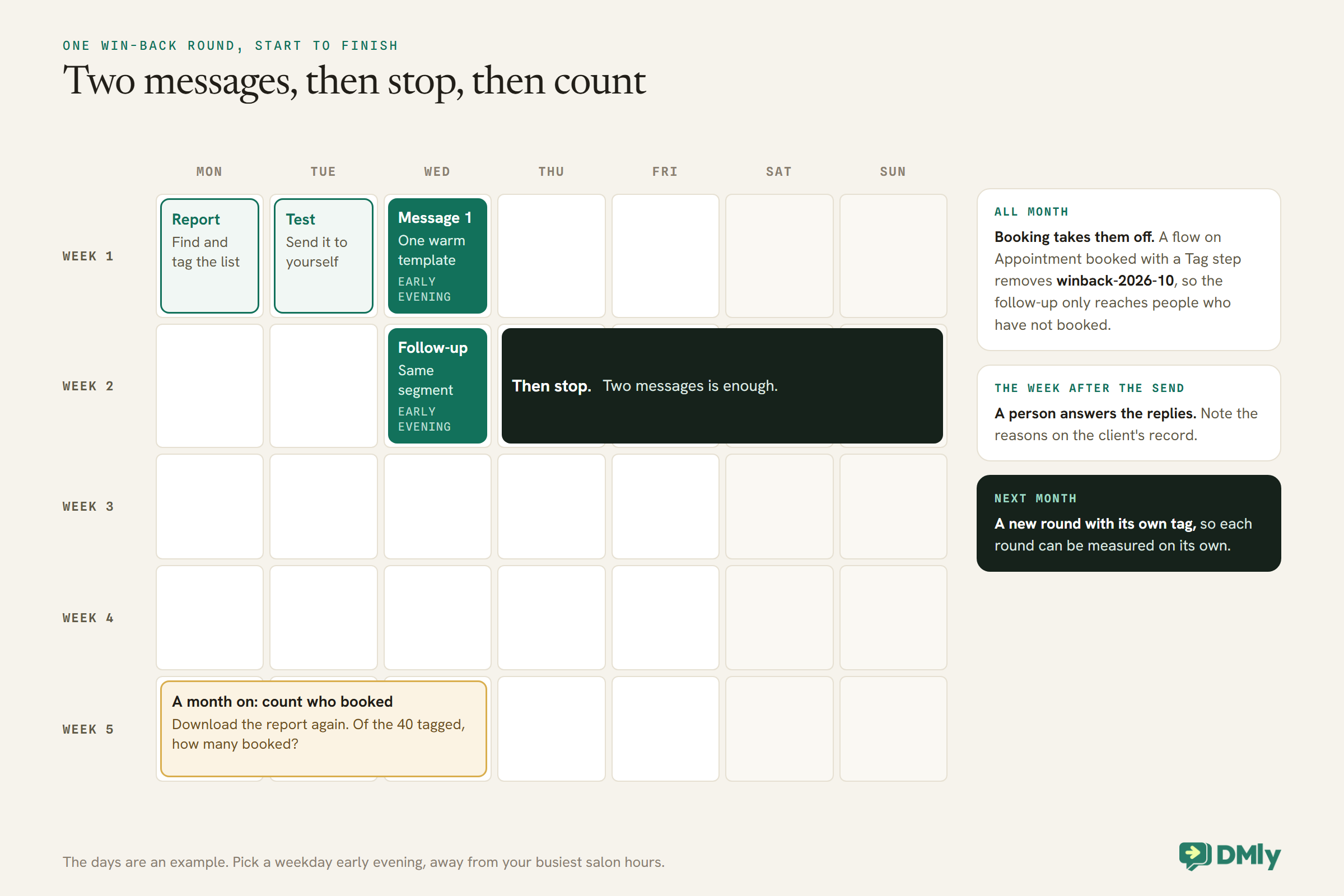 A five-week calendar of one salon win-back round. In week 1 the list is found and tagged from the report, the template is sent as a test, and message 1 goes out in the early evening. In week 2 one follow-up goes to the same segment, followed by a dark block reading Then stop, two messages is enough. In week 5 an amber block says to download the report again and count how many of the 40 tagged clients booked. Side notes say a flow on Appointment booked removes the tag all month, a person answers replies, and next month gets a new tag.