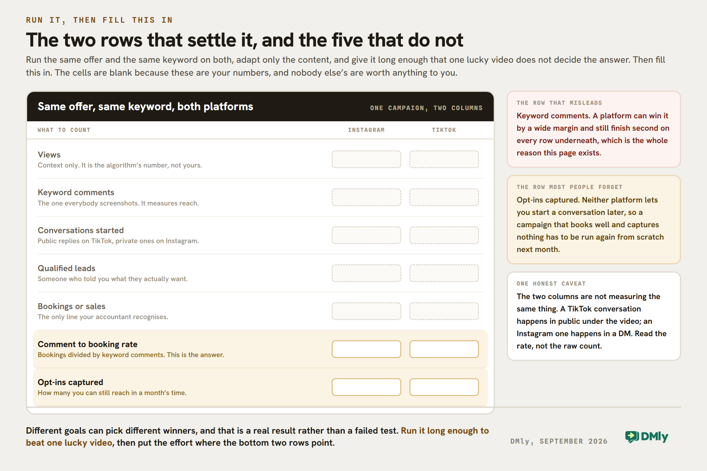 A worksheet on a dark-topped clipboard headed same offer, same keyword, both platforms, with two empty columns for Instagram and TikTok. Seven rows run down it: views, keyword comments, conversations started, qualified leads, bookings or sales, and then two rows picked out in amber, comment to booking rate and opt-ins captured. Every cell is deliberately blank. Three notes beside it name keyword comments as the row that misleads, opt-ins captured as the row most people forget because neither platform lets you start a conversation later, and a caveat that a TikTok conversation happens in public under the video while an Instagram one happens in a DM.