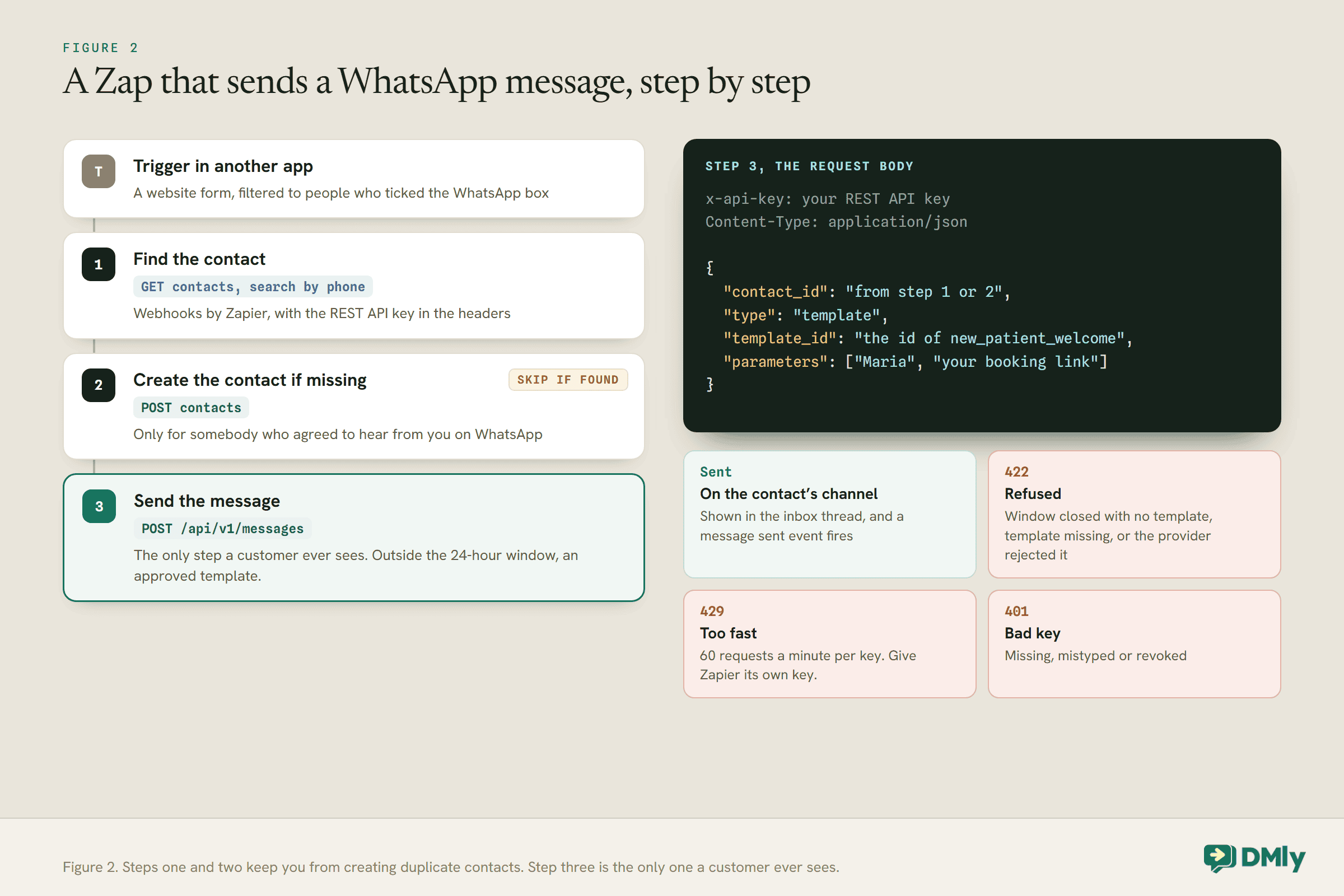 A Zap that sends a WhatsApp message through DMly's REST API, as a stack of steps: a trigger from a website form filtered to people who ticked the WhatsApp box; step 1 finds the contact with a GET to contacts searching by phone; step 2 creates the contact only if missing and only for somebody who agreed; step 3 posts to /api/v1/messages. A code panel shows the request with the x-api-key header, contact_id, type template, template_id and two parameters, Maria and your booking link. Result tiles show sent on the contact's channel, 422 refused, 429 for more than 60 requests a minute per key, and 401 for a bad key.