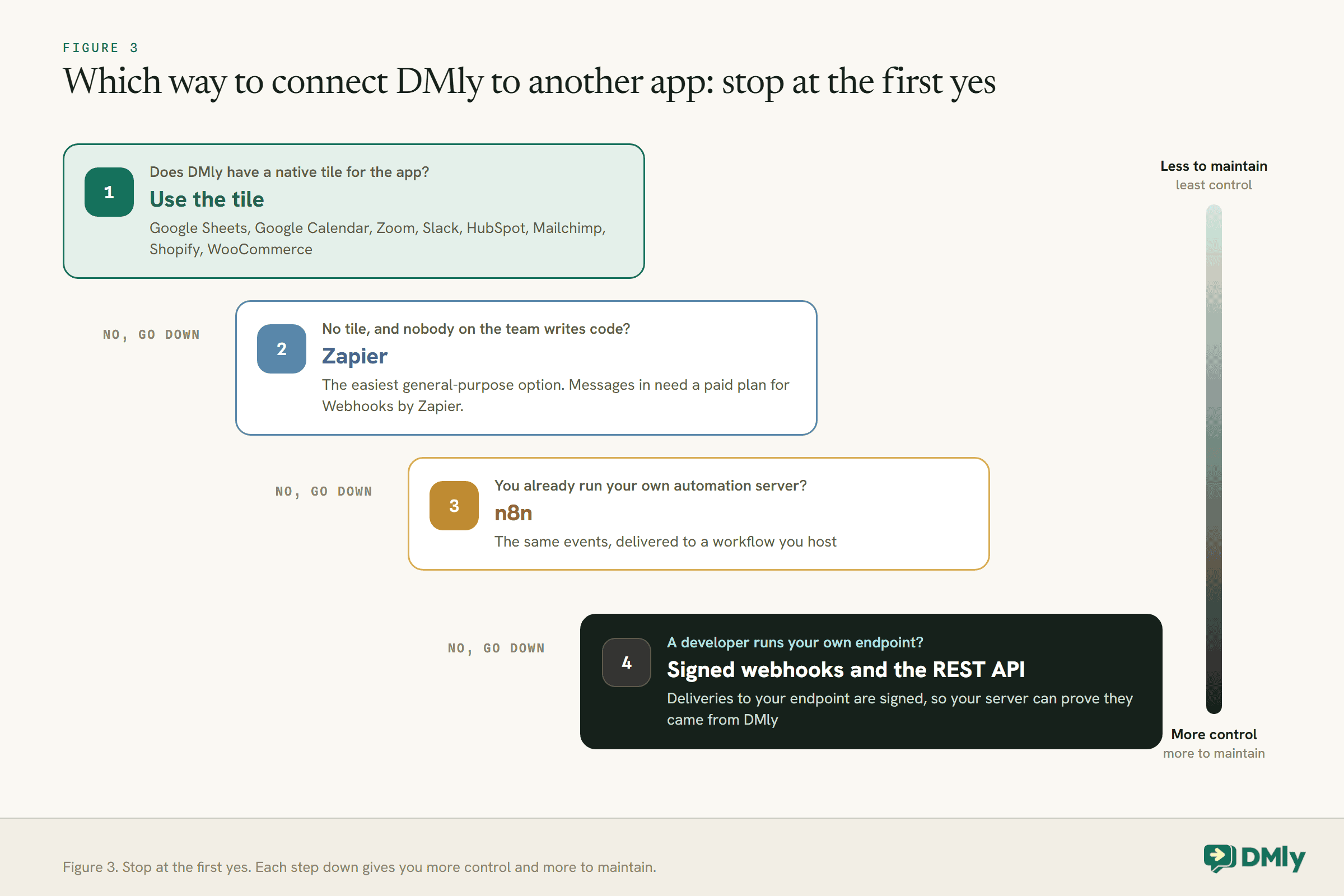 A staircase of four questions for connecting DMly to another app, stopping at the first yes. One: does DMly have a native tile, such as Google Sheets, Google Calendar, Zoom, Slack, HubSpot, Mailchimp, Shopify or WooCommerce? Use the tile. Two: no tile and nobody writes code? Zapier, with a paid plan for Webhooks by Zapier to send messages in. Three: you run your own automation server? n8n, with the same events. Four: a developer runs your own endpoint? Signed webhooks and the REST API. A scale beside the steps runs from less to maintain to more control.