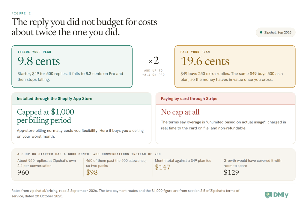 Figure 2. A card headed "The reply you did not budget for costs about twice the one you did". A green panel gives the in-plan rate of 9.8 cents a reply on Zipchat Starter, falling to 8.3 cents on Pro. An amber panel gives the overage rate of 19.6 cents, because 49 dollars buys only 250 extra replies. Two cards below contrast the payment routes: installing through the Shopify App Store caps overage at 1,000 dollars per billing period, while paying by card through Stripe has no cap. A worked strip follows a shop on Starter taking 400 conversations instead of 200, reaching a 147 dollar month against a 49 dollar plan fee.