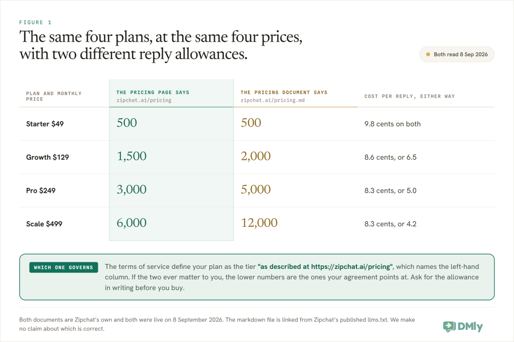 Figure 1. A four row table headed "The same four plans, at the same four prices, with two different reply allowances". Each row names a Zipchat plan and its monthly price, then two shaded columns. The first, labelled zipchat.ai/pricing, reads 500, 1,500, 3,000 and 6,000 AI replies. The second, labelled zipchat.ai/pricing.md, reads 500, 2,000, 5,000 and 12,000 for the same plans at the same prices. A fourth column gives the resulting cost per reply either way. A green panel underneath explains that Zipchat terms of service define a plan as the tier described at zipchat.ai/pricing, so the lower left hand column is the list the agreement points at.