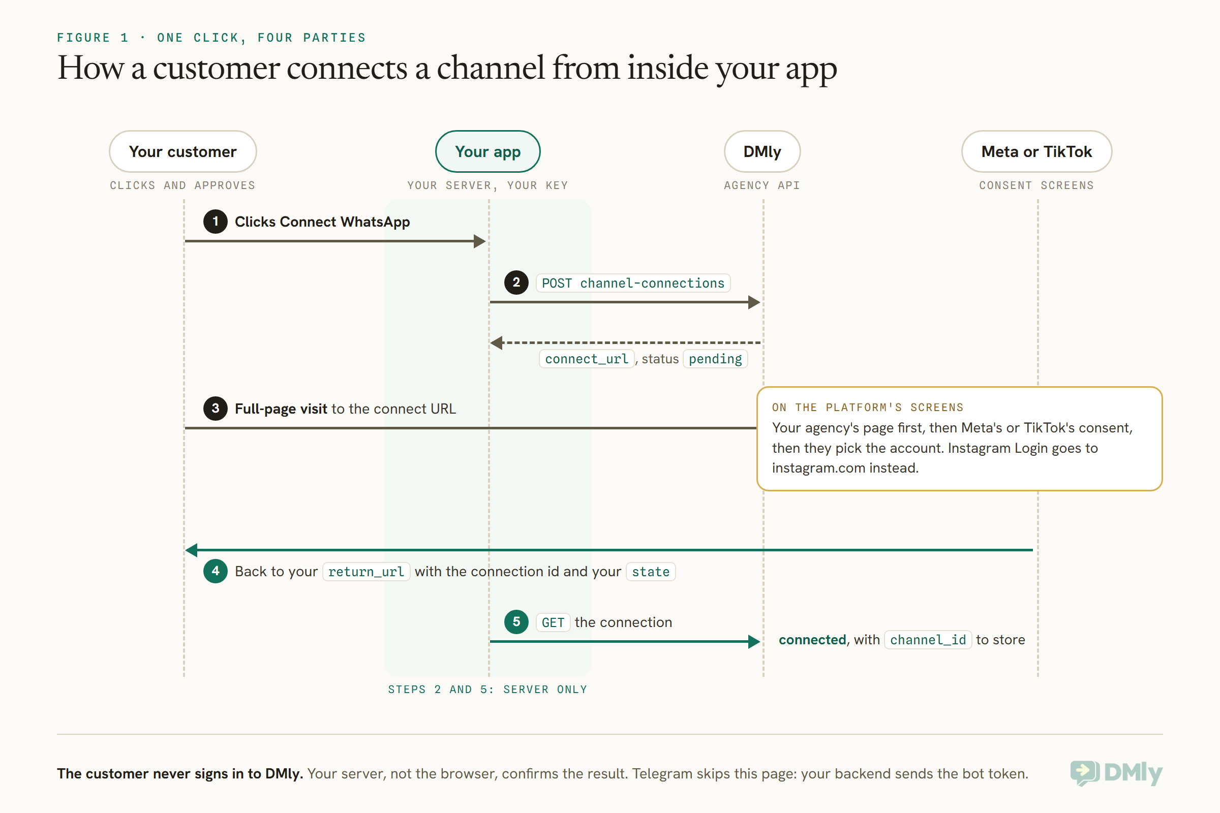 Sequence diagram with four lanes: your customer, your app, DMly and Meta or TikTok. Step 1, the customer clicks Connect WhatsApp in your app. Step 2, your server sends POST channel-connections to DMly and gets back a connect_url with status pending. Step 3, the customer makes a full-page visit to the connect URL and sees your agency's page, then Meta's or TikTok's consent screens, then picks the account; a note says Instagram Login goes to instagram.com instead. Step 4, they come back to your return_url with the connection id and your state. Step 5, your server GETs the connection and stores the channel_id when it reads connected. Steps 2 and 5 are shaded as server only.