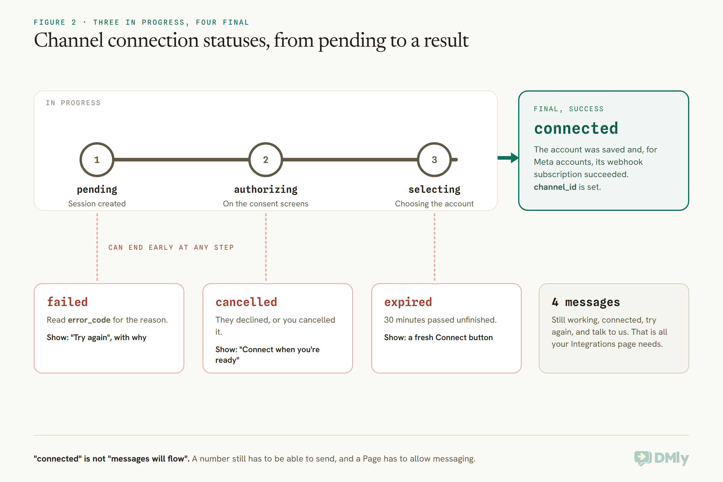 Status diagram for a channel connection. Three in-progress stations on a line, pending (session created), authorizing (on the consent screens) and selecting (choosing the account), lead to a green final box, connected, where the account was saved and channel_id is set. Dashed lines drop from each station to three red final boxes: failed, read error_code and show try again; cancelled, they declined or you cancelled it; expired, 30 minutes passed unfinished. A fourth box says an Integrations page needs only four messages: still working, connected, try again and talk to us.