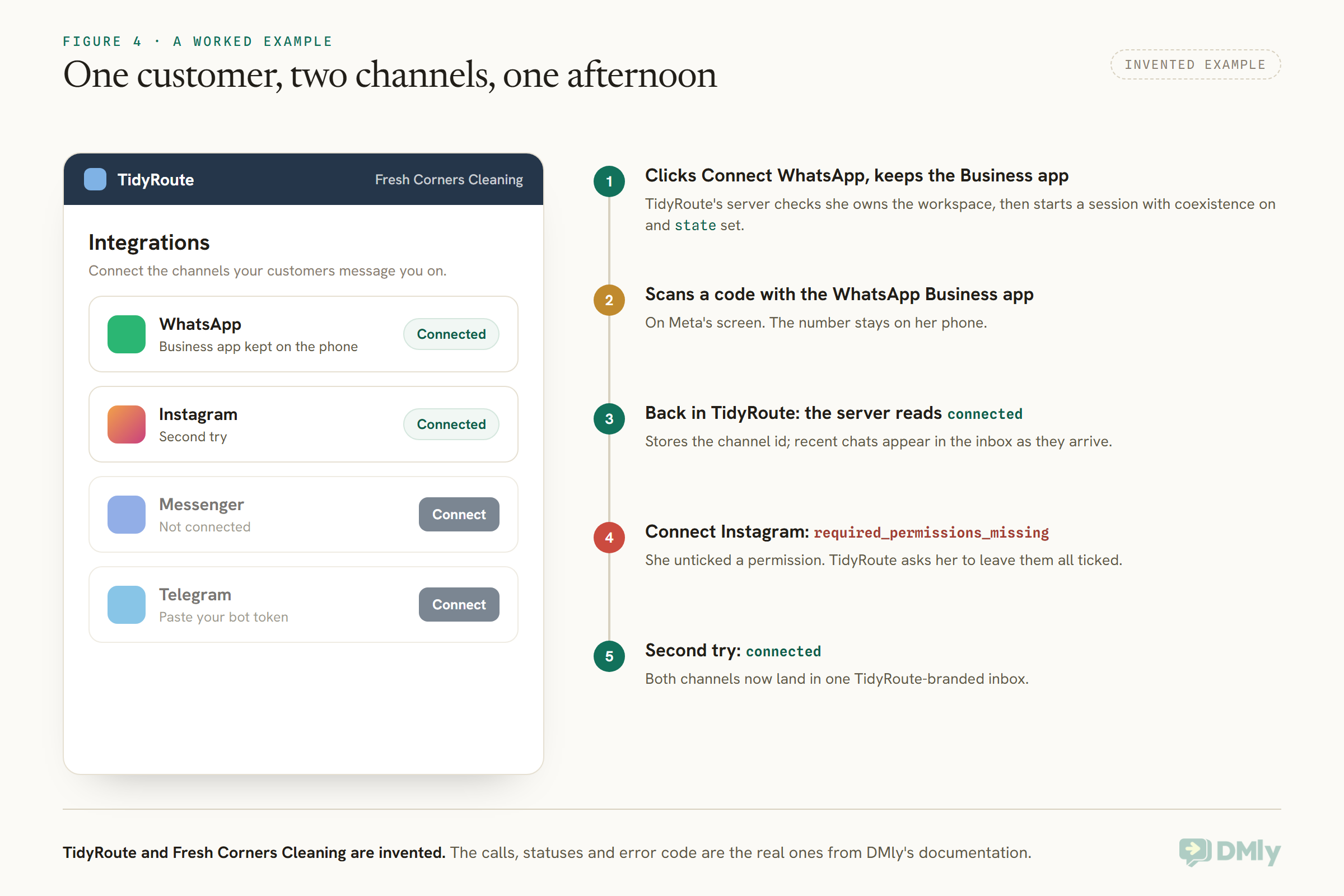 Invented example. On the left, an Integrations page in a made-up app called TidyRoute for its customer Fresh Corners Cleaning shows WhatsApp connected with the Business app kept on the phone, Instagram connected on the second try, and Messenger and Telegram with Connect buttons. On the right, a five-step timeline: she clicks Connect WhatsApp and keeps the Business app; scans a code with the WhatsApp Business app on Meta's screen; TidyRoute's server reads connected; Connect Instagram fails with required_permissions_missing because she unticked a permission; the second try is connected.