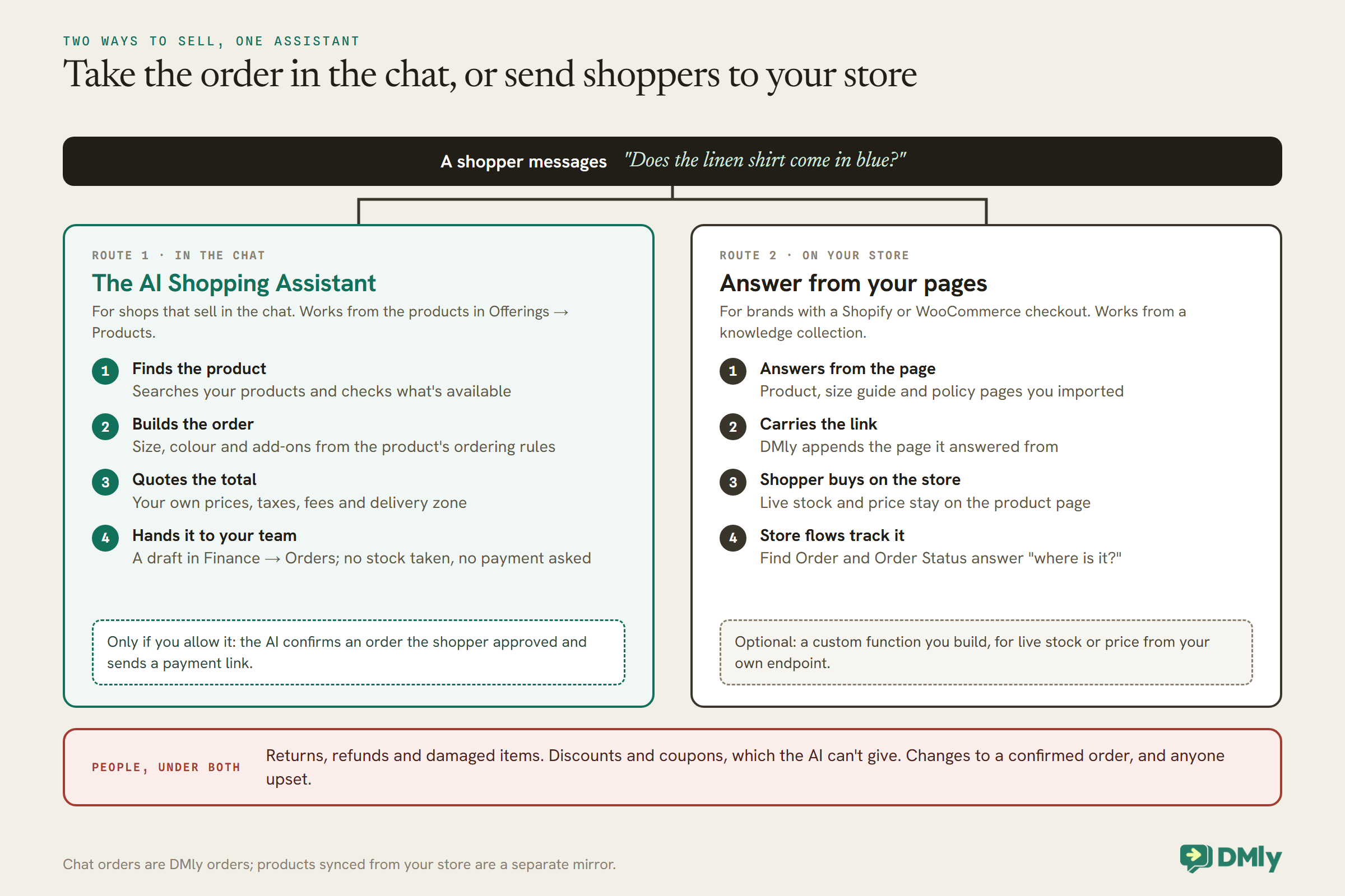 Diagram of two ways an AI shopping assistant on WhatsApp can sell. A shopper asks whether the linen shirt comes in blue, and the path forks. Route 1, in the chat: the AI Shopping Assistant finds the product in your DMly products, builds the order with size, colour and add-ons, quotes the total from your own prices, taxes, fees and delivery zone, and hands a draft order to your team, with no stock taken and no payment asked; only if you allow it does the AI confirm an approved order and send a payment link. Route 2, on your store: the assistant answers from imported product, size guide and policy pages, DMly appends the page link, the shopper buys on the store, and store flows track the order, with an optional custom function for live stock. Under both, people handle returns, refunds, discounts, changes to confirmed orders and anyone upset.