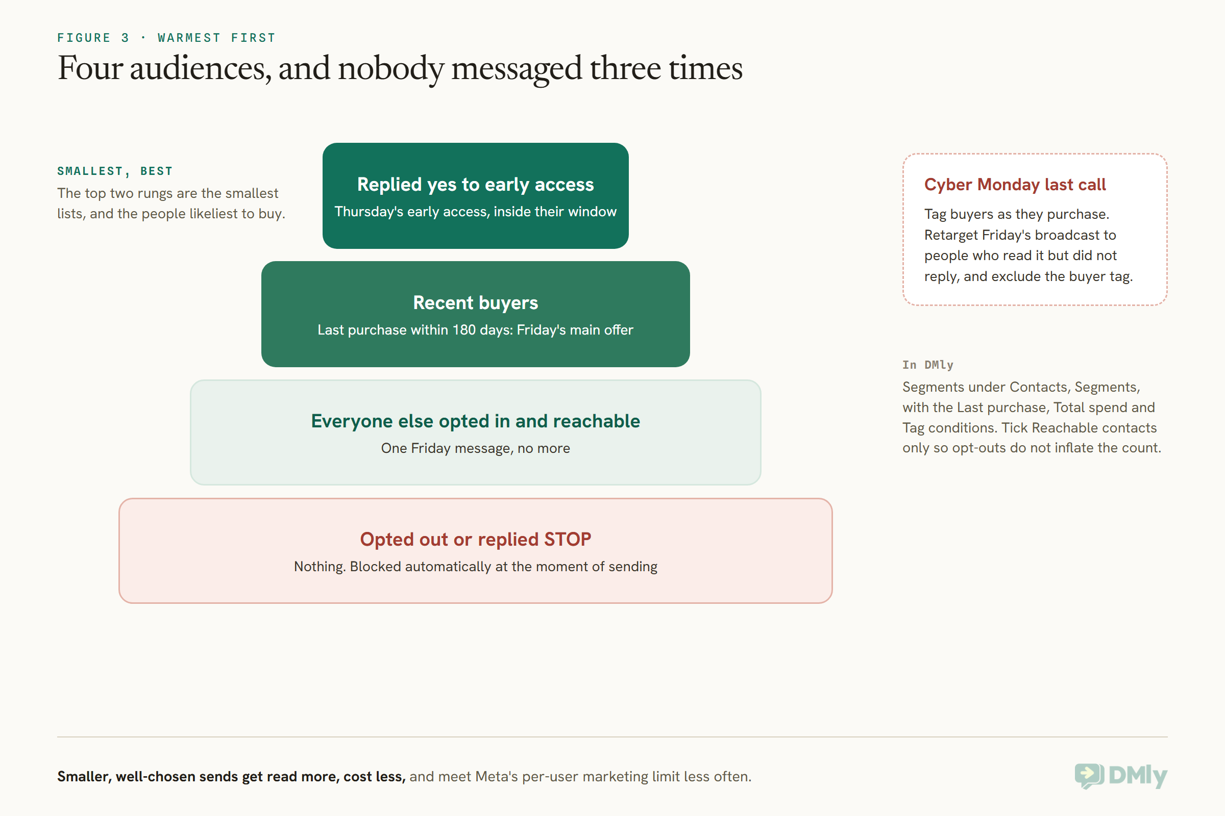 A stepped diagram of four Black Friday WhatsApp campaign audiences, warmest at the top. People who replied yes to early access get Thursday's early access inside their window. Recent buyers with a last purchase within 180 days get Friday's main offer. Everyone else opted in and reachable gets one Friday message, no more. People who opted out or replied STOP get nothing and are blocked automatically. A side panel says to tag buyers as they purchase and retarget Friday's broadcast to people who read but did not reply for Cyber Monday, excluding the buyer tag.