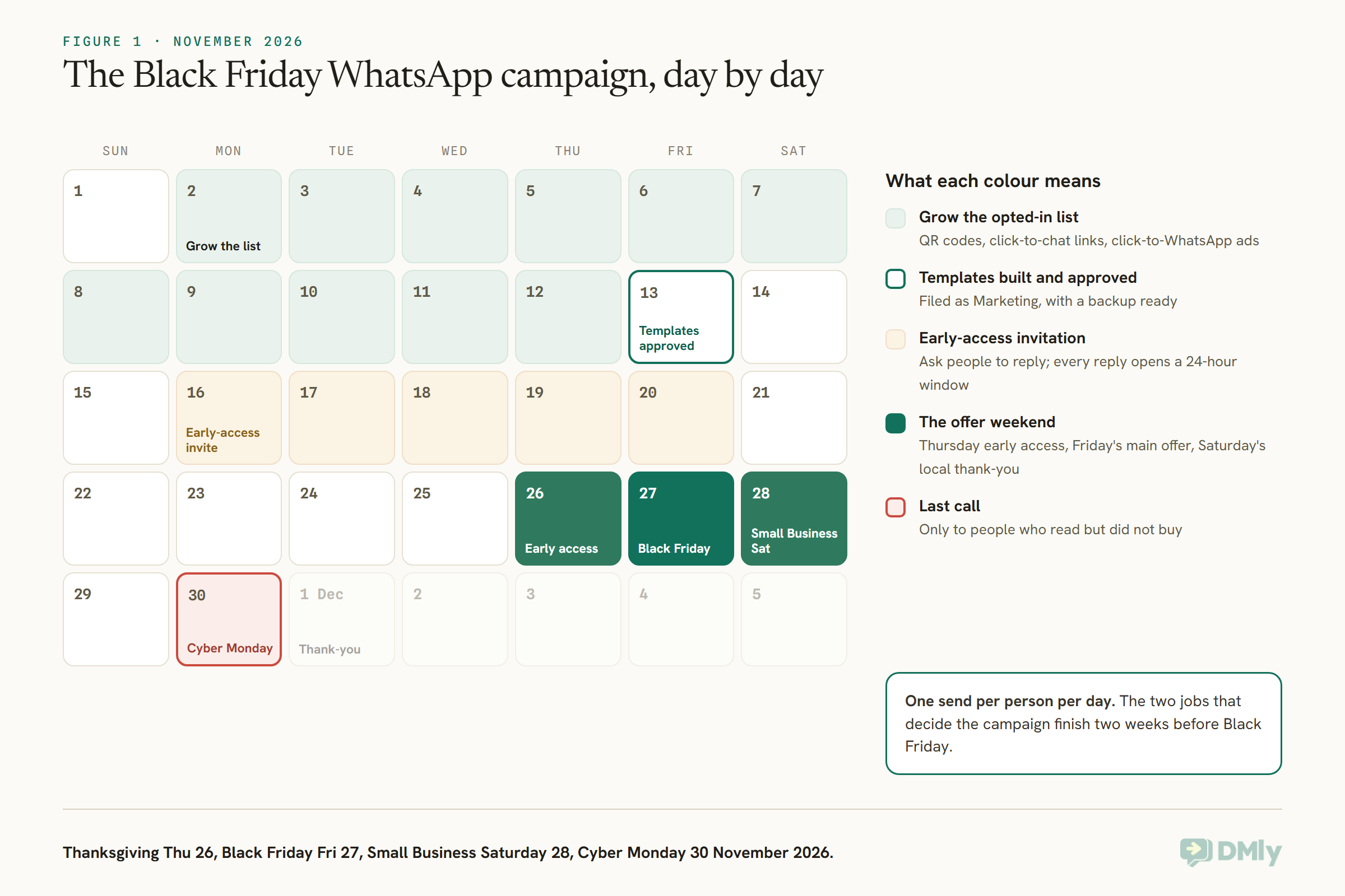A November 2026 calendar for a Black Friday WhatsApp marketing campaign. 2 to 12 November are shaded for growing the opted-in list with QR codes, click-to-chat links and click-to-WhatsApp ads. Friday 13 November is outlined as the date templates must be built and approved. 16 to 20 November are shaded for the early-access invitation that asks customers to reply. Thursday 26 November is early access, Friday 27 November is Black Friday, Saturday 28 November is Small Business Saturday, and Monday 30 November is Cyber Monday's last call to people who read but did not buy. 1 December is the thank-you. A note says one send per person per day.