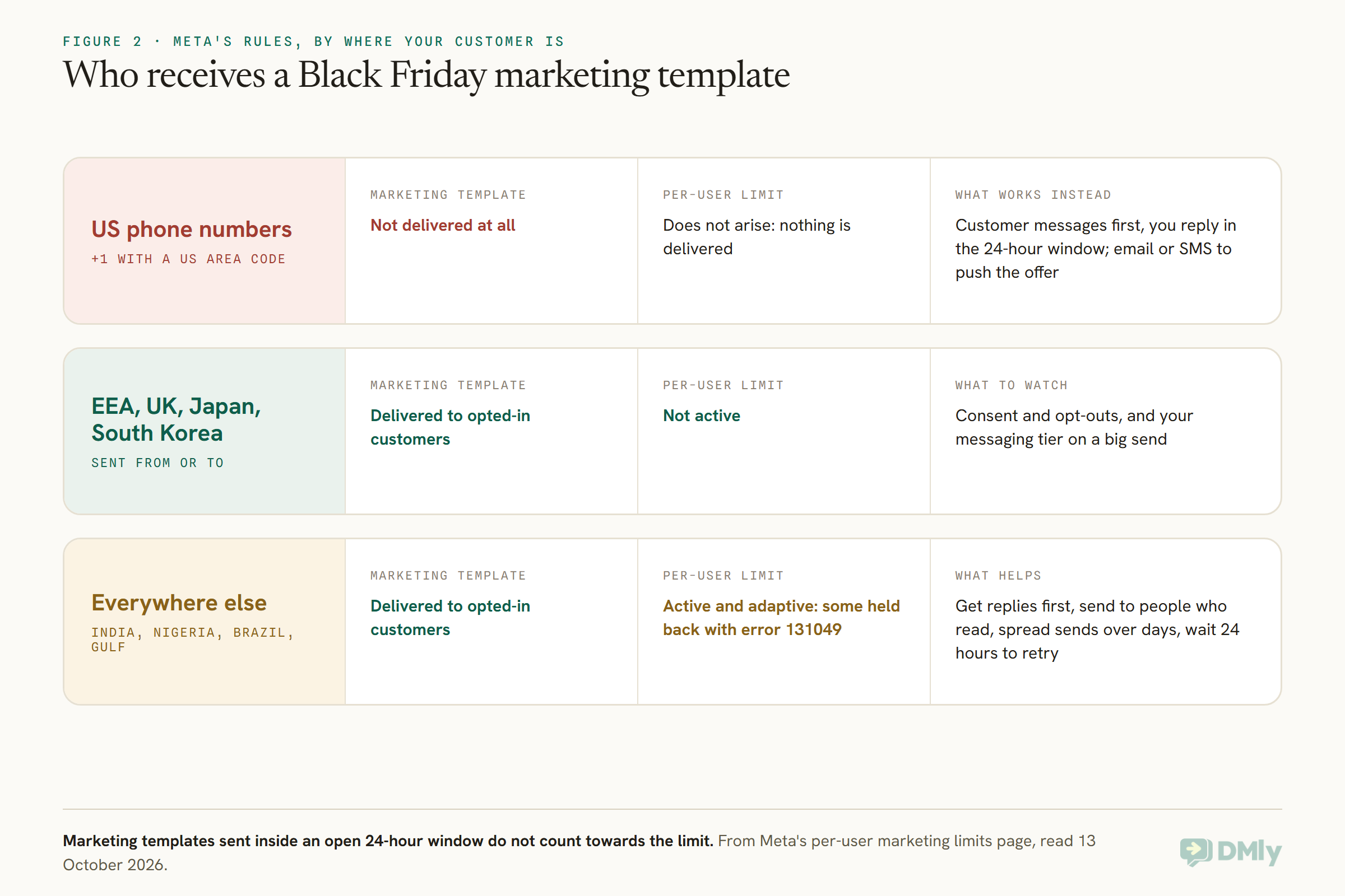 A three-row table of who receives a Black Friday WhatsApp marketing template. US phone numbers: marketing templates are not delivered at all, so the customer messages first and you reply in the 24-hour window, or use email or SMS. EEA, UK, Japan and South Korea, sent from or to: delivered to opted-in customers and the per-user limit is not active. Everywhere else, including India, Nigeria, Brazil and the Gulf: delivered to opted-in customers but the per-user limit is active and adaptive, so some messages are held back with error 131049; get replies first, send to people who read, spread sends over days and wait 24 hours to retry.