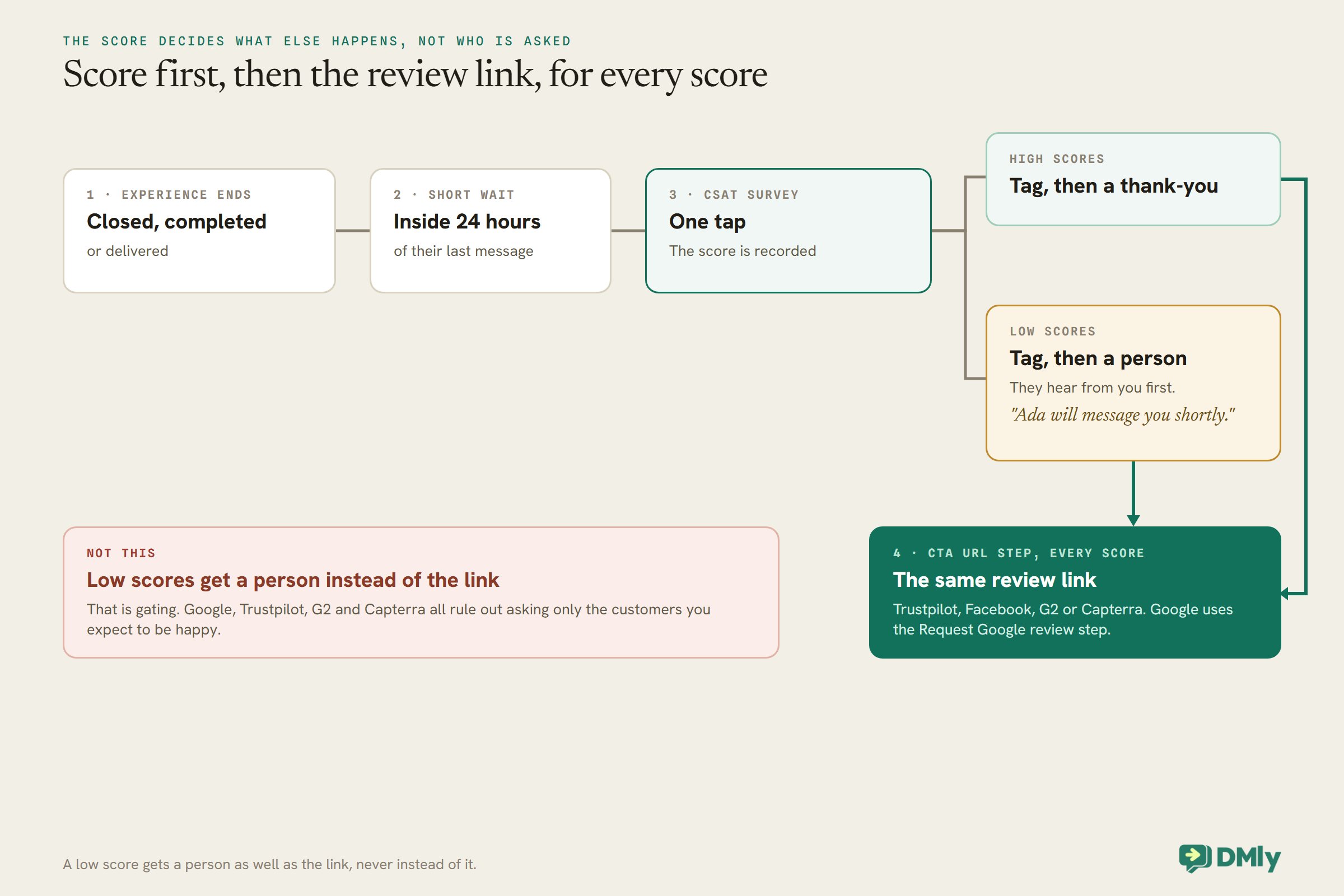 A flow for a review request on WhatsApp. The experience ends, a short wait inside 24 hours of the customer's last message, then a one-tap CSAT survey that records the score. High scores are tagged and thanked; low scores are tagged and go to a person first, with a message that someone will reply shortly. Both paths reach the same CTA URL step with the review link, so every score gets it. A red panel marks the wrong version, where low scores get a person instead of the link, as gating.