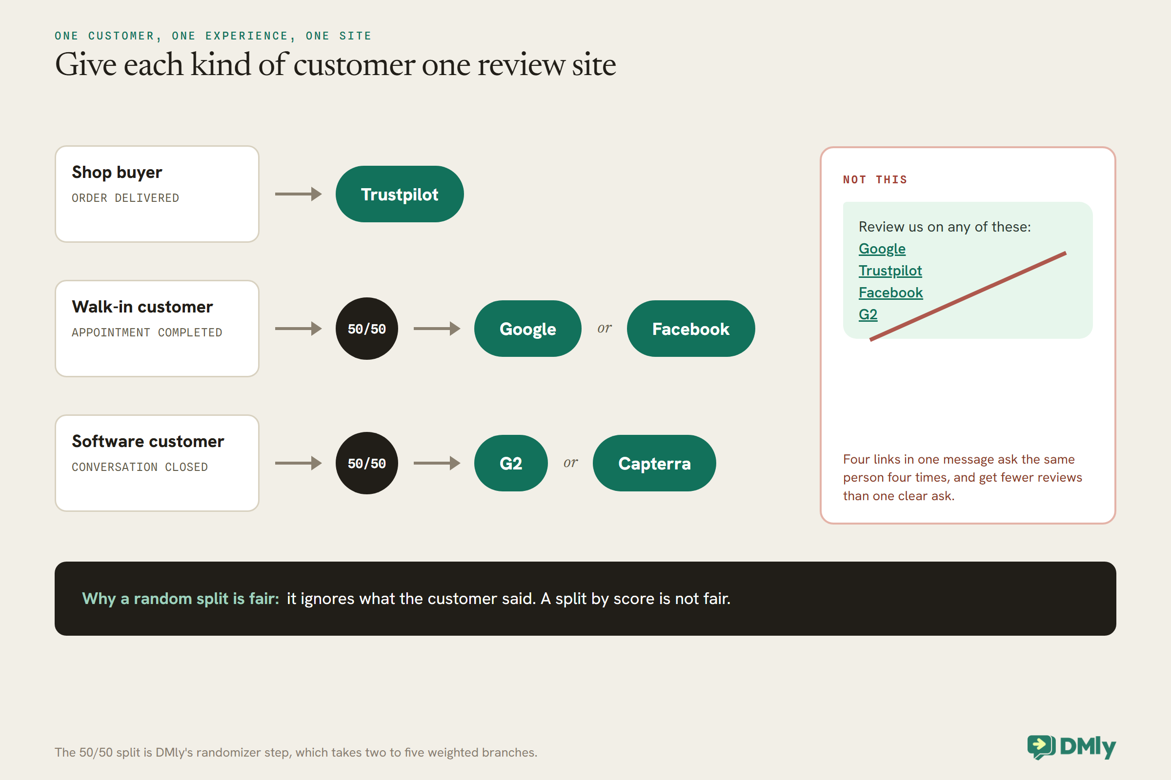 Three kinds of customer each sent to one review site: shop buyers after Order delivered to Trustpilot, walk-in customers after Appointment completed through a 50/50 randomizer to Google or Facebook, and software customers after Conversation closed through a 50/50 randomizer to G2 or Capterra. A crossed-out message on the right stacks four review links in one message. A note says a random split is fair because it ignores what the customer said, while a split by score is not.