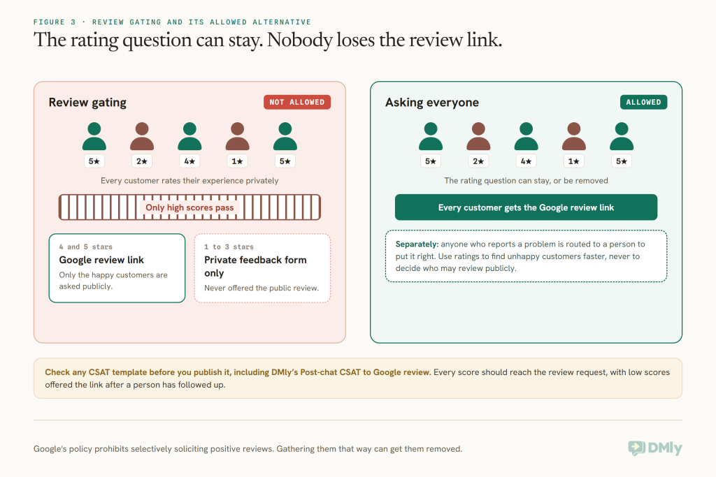Two panels of five customers with star ratings. Review gating, marked not allowed: a filter lets only high scores pass, so 4 and 5 stars get the Google review link and 1 to 3 stars get a private feedback form only. Asking everyone, marked allowed: every customer gets the Google review link, and separately anyone who reports a problem is routed to a person. A note says to check any CSAT template before publishing it, including DMly's Post-chat CSAT to Google review, so every score reaches the review request.