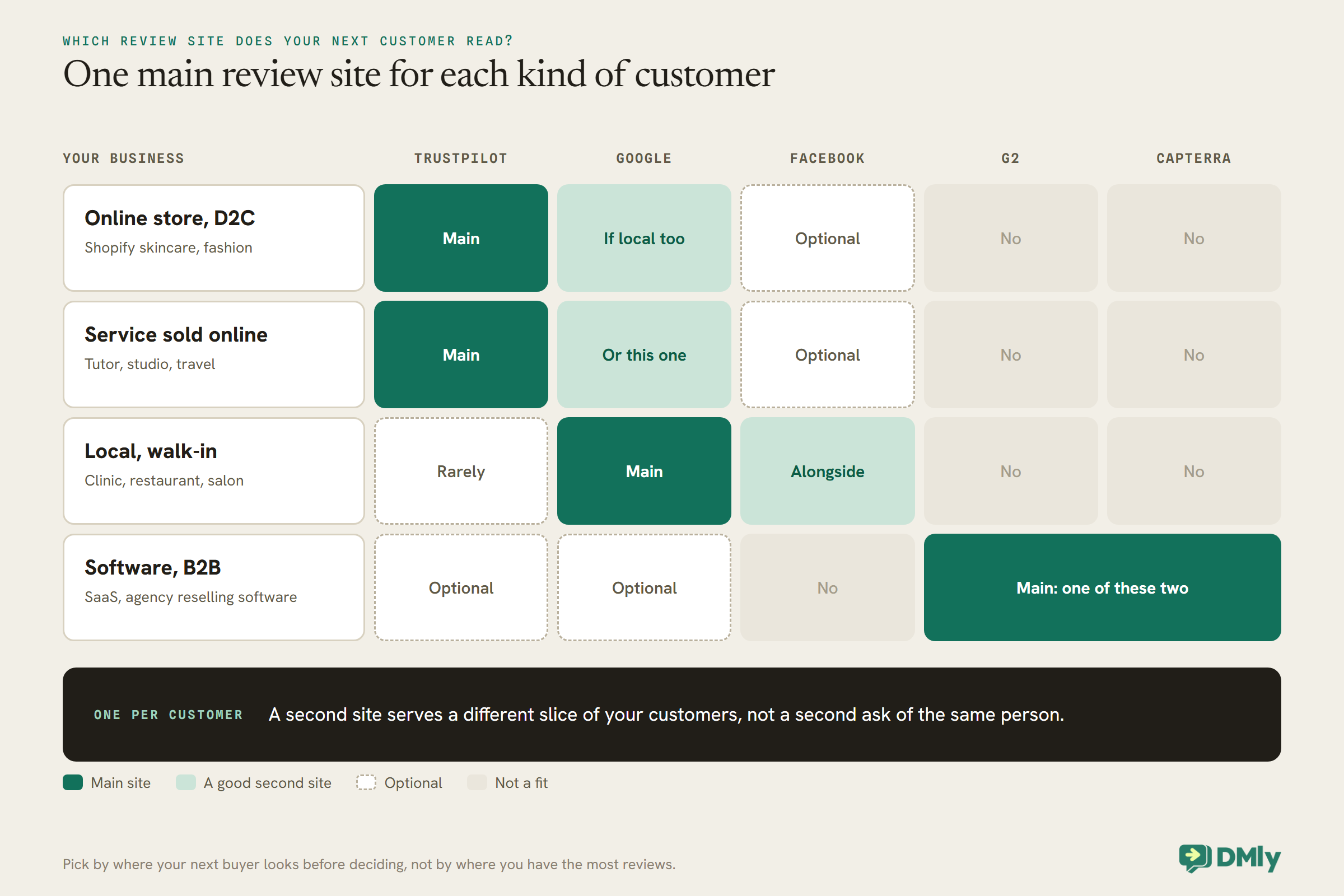 A matrix of which review site suits which business. Online stores and D2C brands: Trustpilot is the main site, Google if they are local too, Facebook optional. Services sold online: Trustpilot or Google. Local walk-in businesses such as clinics, restaurants and salons: Google is the main site with Facebook alongside. Software and B2B companies: G2 or Capterra as the main site. A note says a second site serves a different slice of customers, not a second ask of the same person.