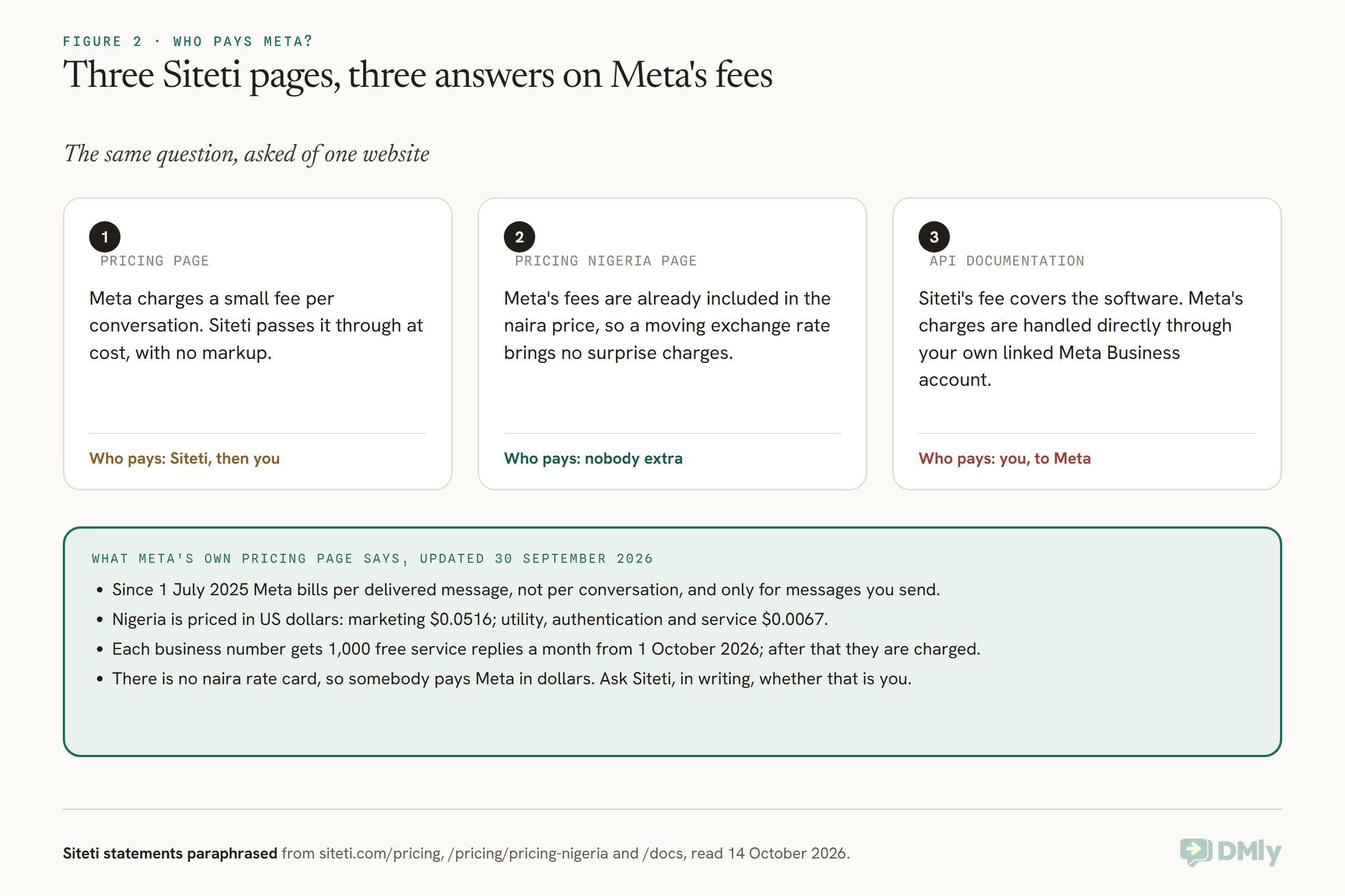 Three cards summarising how Siteti's pages describe WhatsApp fees on 14 October 2026: the pricing page says Meta charges a small fee per conversation passed through at cost, the Pricing Nigeria page says Meta's fees are already included in the naira price, and the API documentation says Meta's charges are handled directly through your own Meta Business account; below them, Meta's own page says it bills per delivered message, in US dollars for Nigeria.