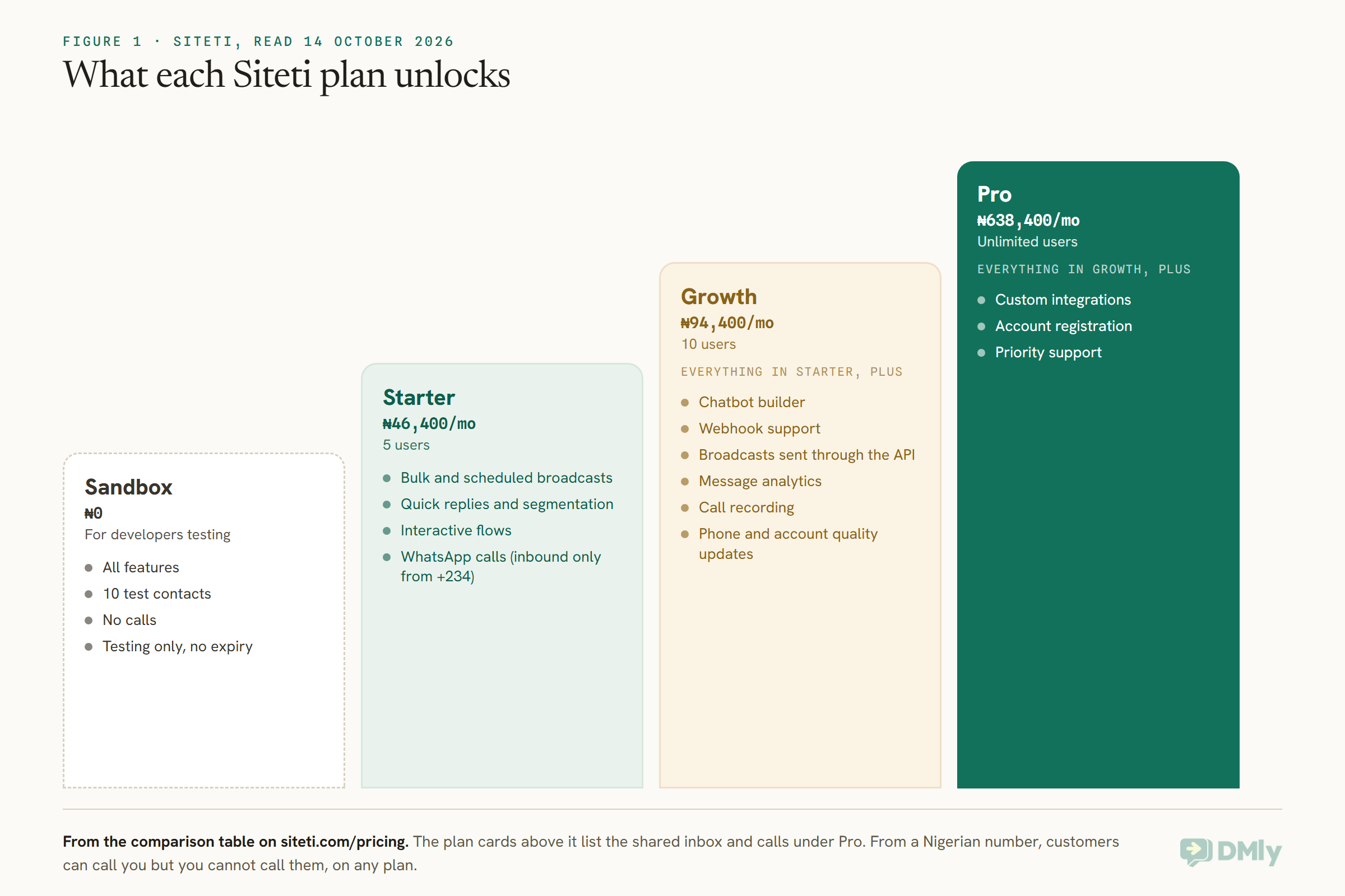 Siteti review chart of Siteti's four plans read on 14 October 2026: the free Sandbox with all features for 10 test contacts and no calls, Starter at 46,400 naira with 5 users, broadcasts, quick replies, segmentation, interactive flows and calls, Growth at 94,400 naira adding the chatbot builder, webhooks, API broadcasts, analytics, call recording and quality updates for 10 users, and Pro at 638,400 naira adding custom integrations, account registration and priority support with unlimited users.