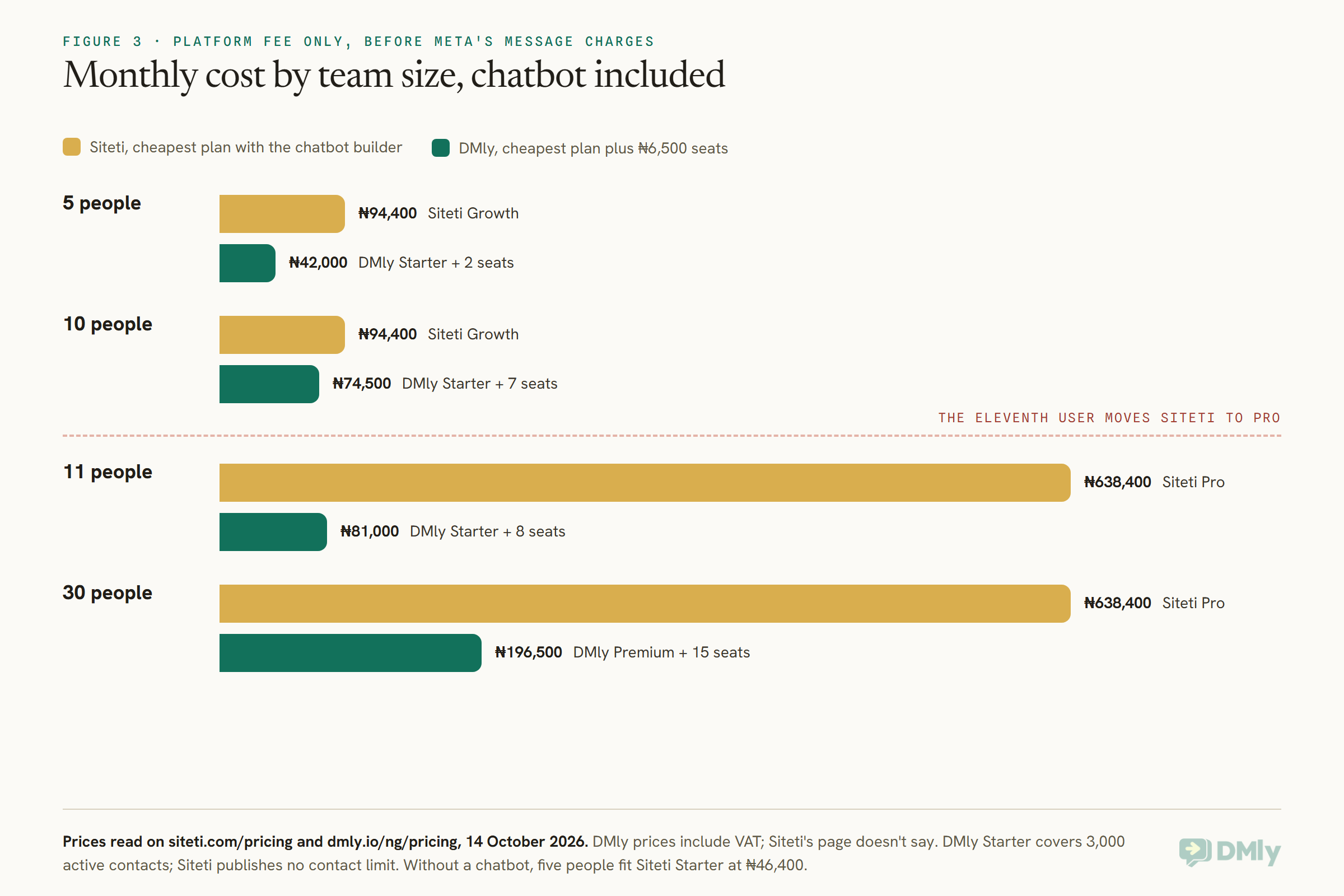 Horizontal bar chart comparing the monthly platform fee in naira, with a chatbot included, for teams of 5, 10, 11 and 30 people: Siteti 94,400 naira on Growth for 5 and 10 people and 638,400 naira on Pro for 11 and 30; DMly 42,000, 74,500 and 81,000 naira on Starter with extra seats and 196,500 naira on Premium with 15 extra seats.