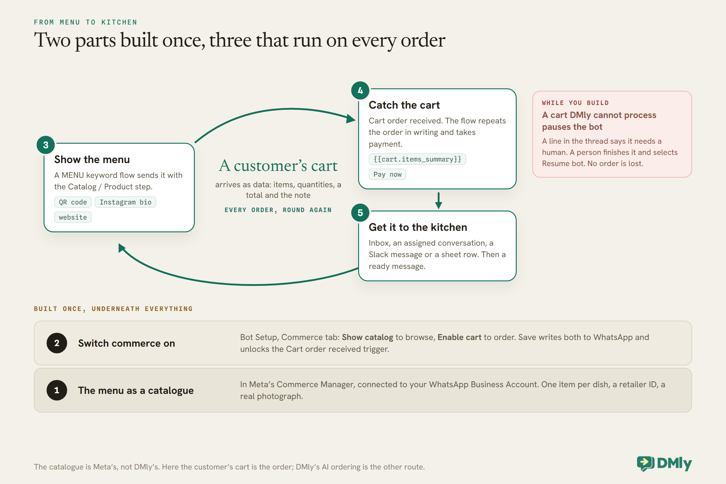 Two layers built once sit under a loop that runs on every order. The base layers are the menu as a catalogue in Meta's Commerce Manager, connected to your WhatsApp Business Account, and commerce switched on in Bot Setup's Commerce tab with Show catalog and Enable cart. Above them, three numbered stations circle a customer's cart that arrives as data: show the menu with a MENU keyword flow and the Catalog / Product step, from a QR code, Instagram bio or website; catch the cart with Cart order received, repeat the order in writing and take payment; and get it to the kitchen through the Inbox, an assigned conversation, a Slack message or a sheet row, then a ready message. A side note says a cart DMly cannot process pauses the bot for a person.